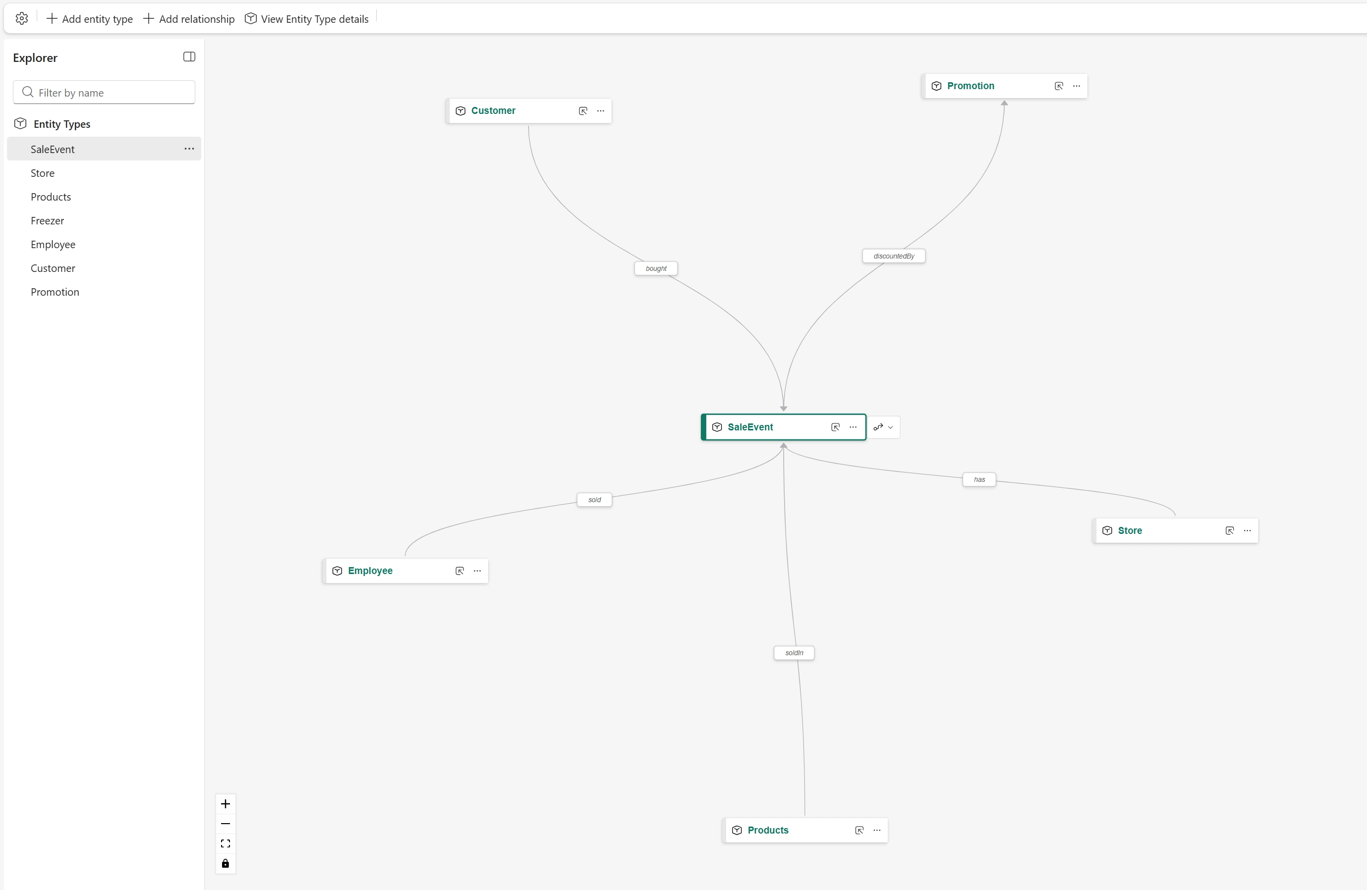 Example Fabric ontology showing business entities, properties and relationships